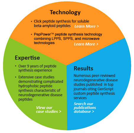 Neurodegenerative Disease Peptides