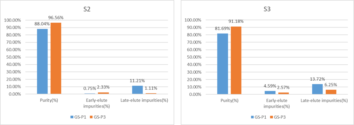 Improving sgRNA Purity through Advanced Purification Techniques | GenScript