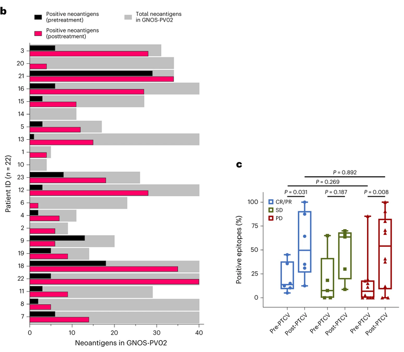 Personalized Neoantigen Vaccines and Immune Checkpoint Inhibitors Show ...